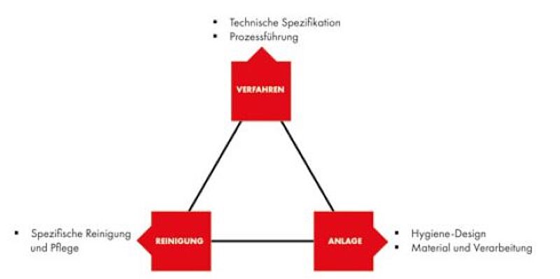 Reinigung Lebensmittelindustrie